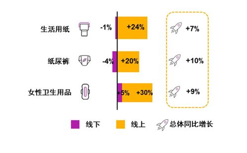 纸尿裤线下负增长,社交电商分食了多少份额 解密2019中国卫生用品行业大势